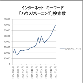 「ハウスクリーニング」検索数