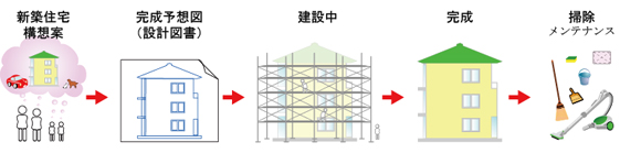 従来までの住宅建築のプロセス