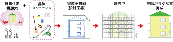 掃除がラクな家の建築プロセス