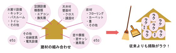 掃除がラクな建材・設計