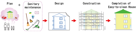 Easy-to-clean House process of building a house
