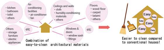 Easy-to-clean architectural materials and Design